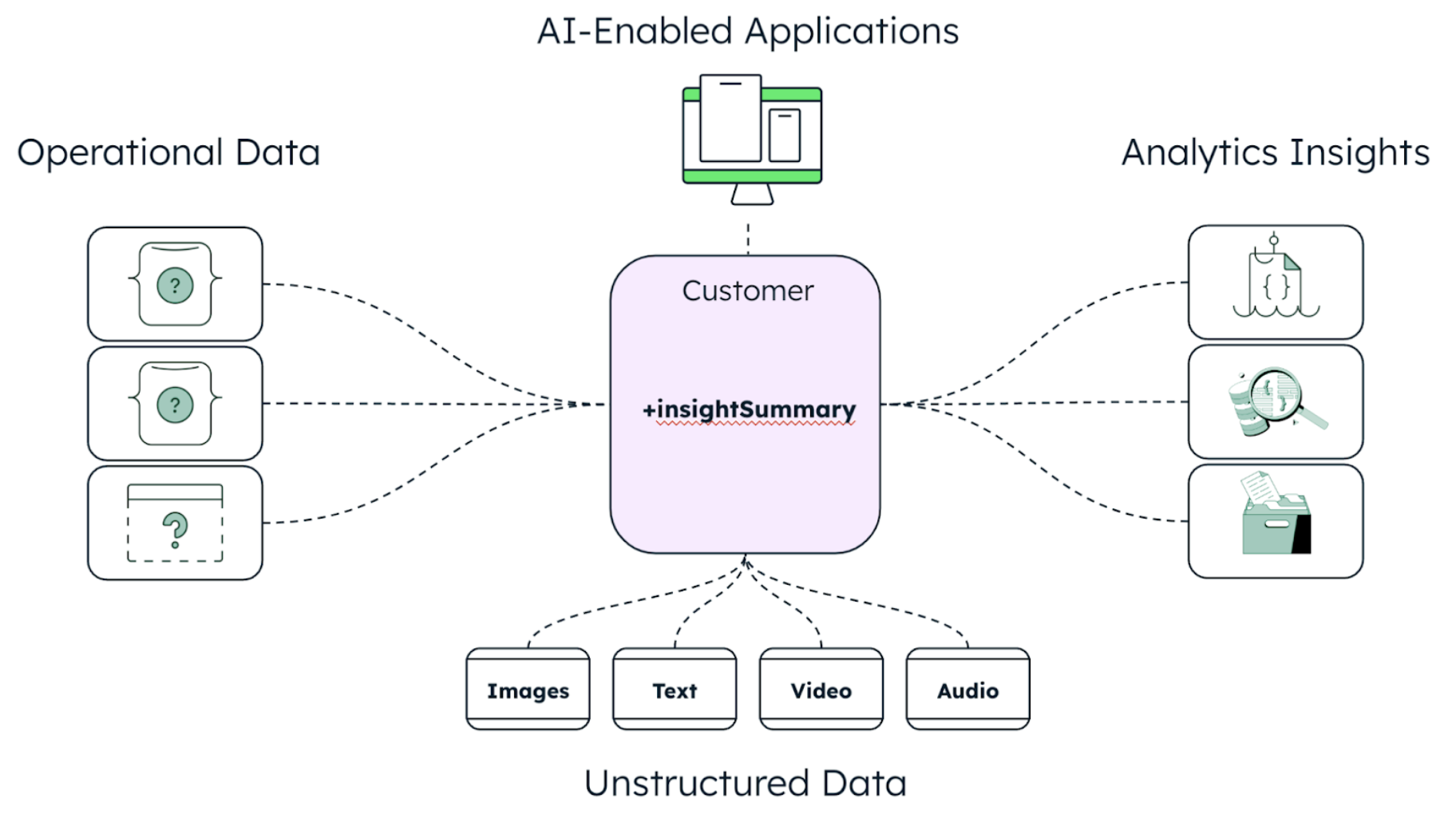 Graphic depicting the generative AI data layer. At the center of the diagram is the customer, with four different categories flowing into it. On the left, is operational data, represented by database icons. Up top, is AI-enable applications, represented by a computer screen with apps on it. To the right, is Analytics Insights, represented by data icons and spreadsheets. Finally, at the bottom is unstructured data, which is described as images, text, video, and audio.